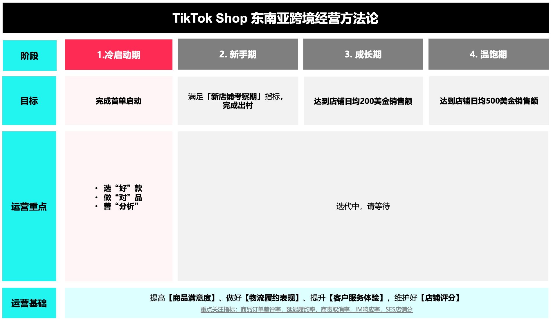 【东南亚】跨境新商经营方法论 - 新商破“零”|TikTok Shop卖家学习中心