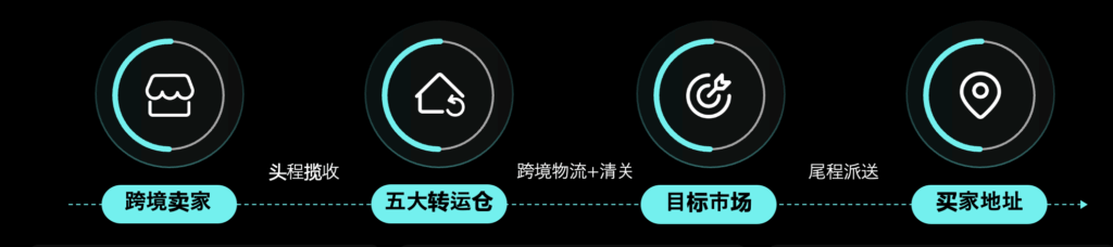 【东南亚】TikTok Shop东南亚跨境2025年Q2新商权益-飞轮计划插图9 【东南亚】TikTok Shop东南亚跨境2025年Q2新商权益-飞轮计划插图9
