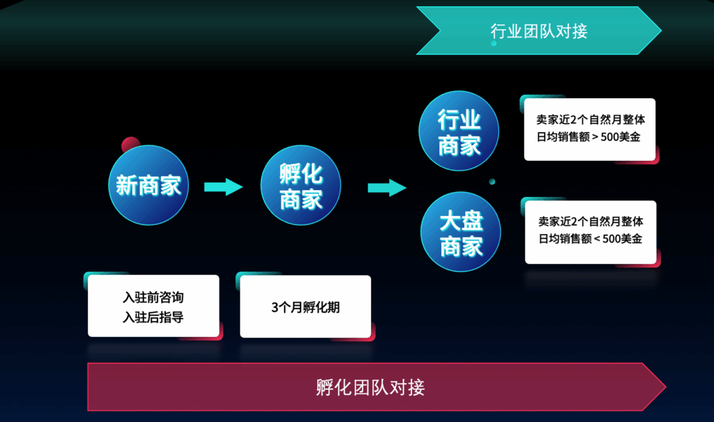 课时1:平台信息获取与建联插图2 课时1:平台信息获取与建联插图2