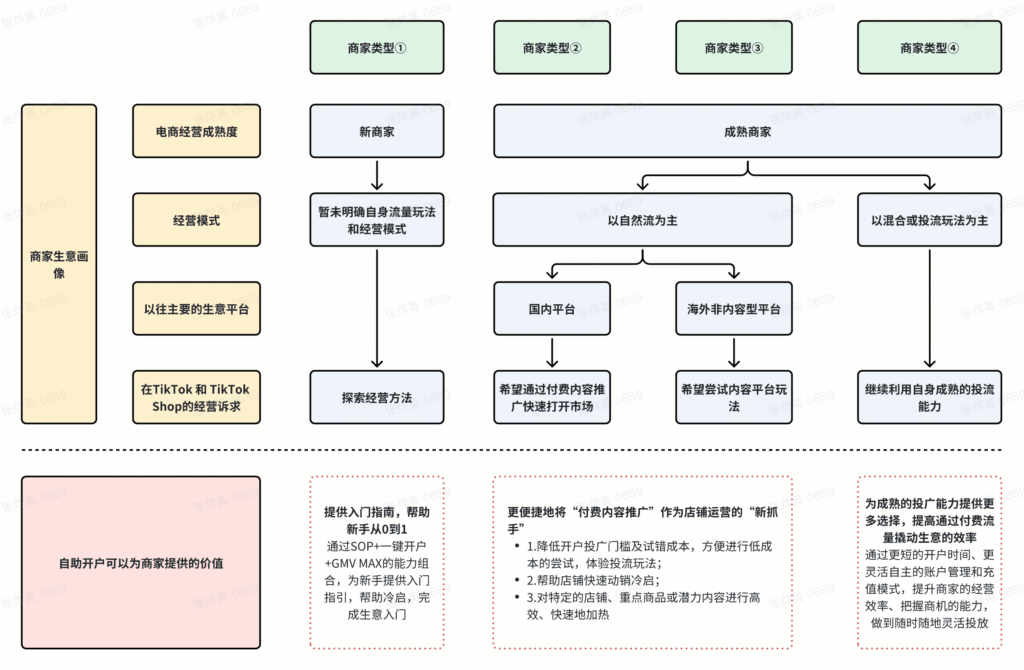 东南亚跨境-自助广告开户功能上线说明插图2 东南亚跨境-自助广告开户功能上线说明插图2
