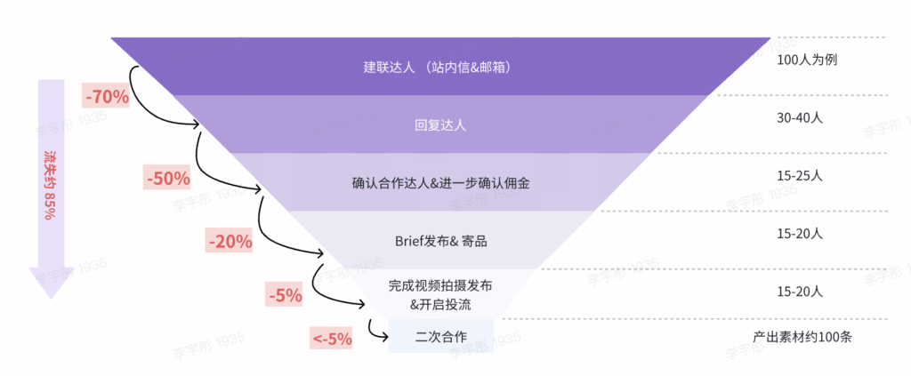 【运营方法论】内衣行业X商业化投流分享插图20 【运营方法论】内衣行业X商业化投流分享插图20