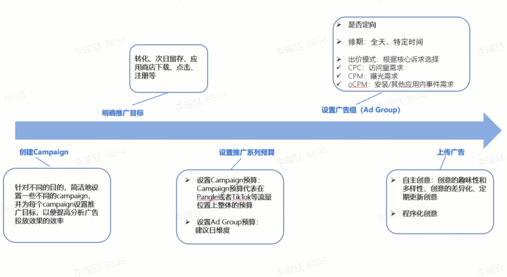 【运营方法论】内衣行业X商业化投流分享插图58 【运营方法论】内衣行业X商业化投流分享插图58