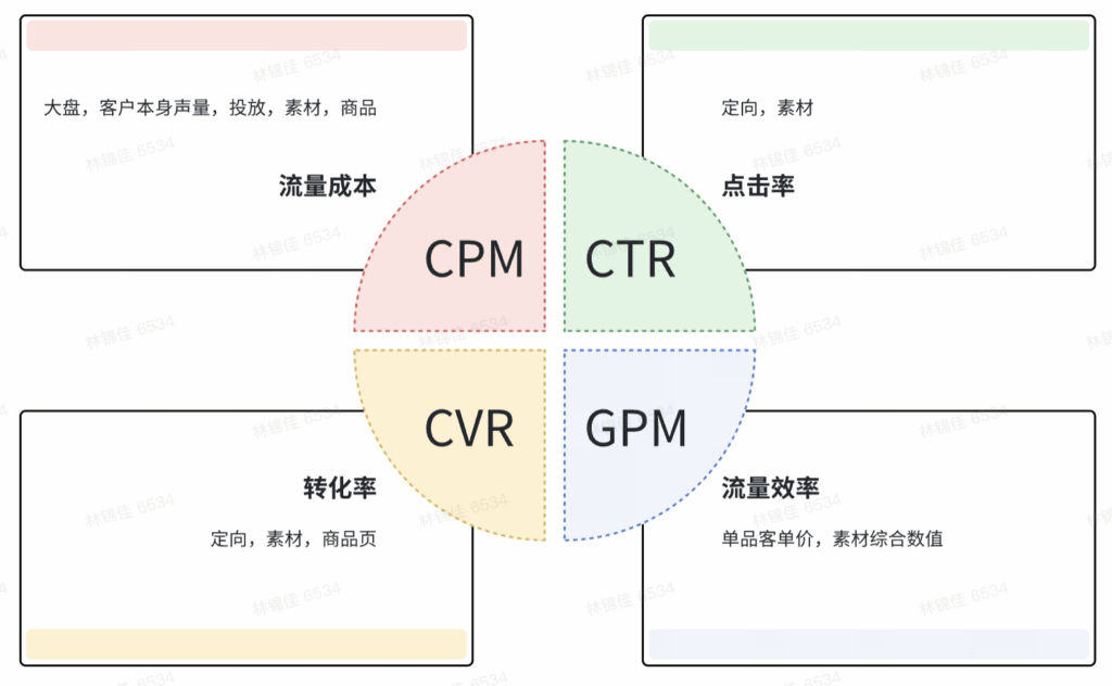 【运营方法论】内衣行业X商业化投流分享插图60 【运营方法论】内衣行业X商业化投流分享插图60
