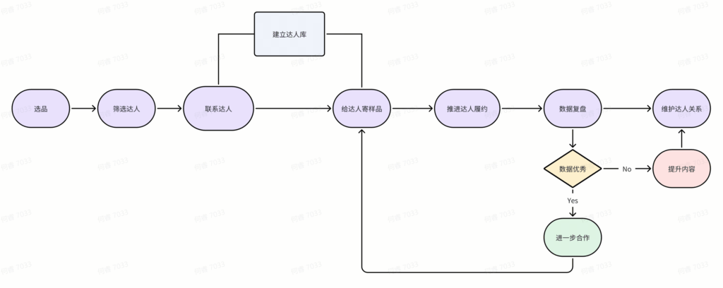 跨境商家必看:TikTok达人合作掘金宝典,手把手教你货找人插图 跨境商家必看:TikTok达人合作掘金宝典,手把手教你货找人插图