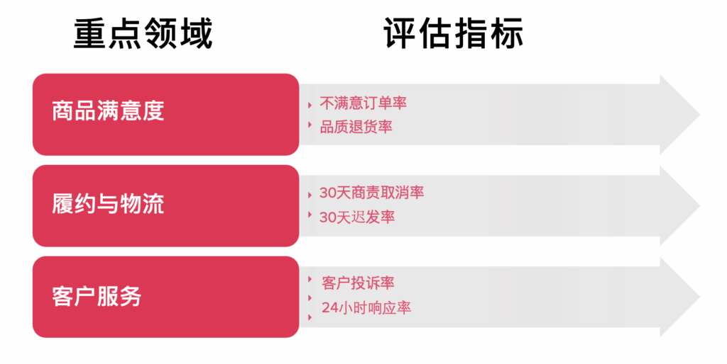 店铺评分TikTok Shop 店铺评分全解析：指标、权益与提升指南店铺评分|TikTok卖家学习中心