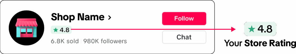 TikTok Shop 东南亚店铺评分指南：计算规则、权益体系与提升策略|TikTok卖家学习中心
