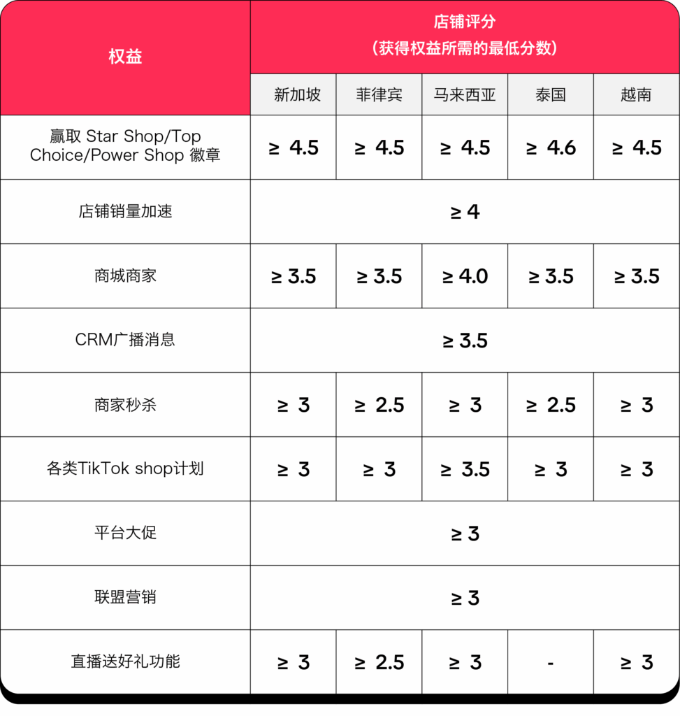 TikTok Shop 东南亚店铺评分指南:计算规则、权益体系与提升策略插图2 TikTok Shop 东南亚店铺评分指南:计算规则、权益体系与提升策略插图2
