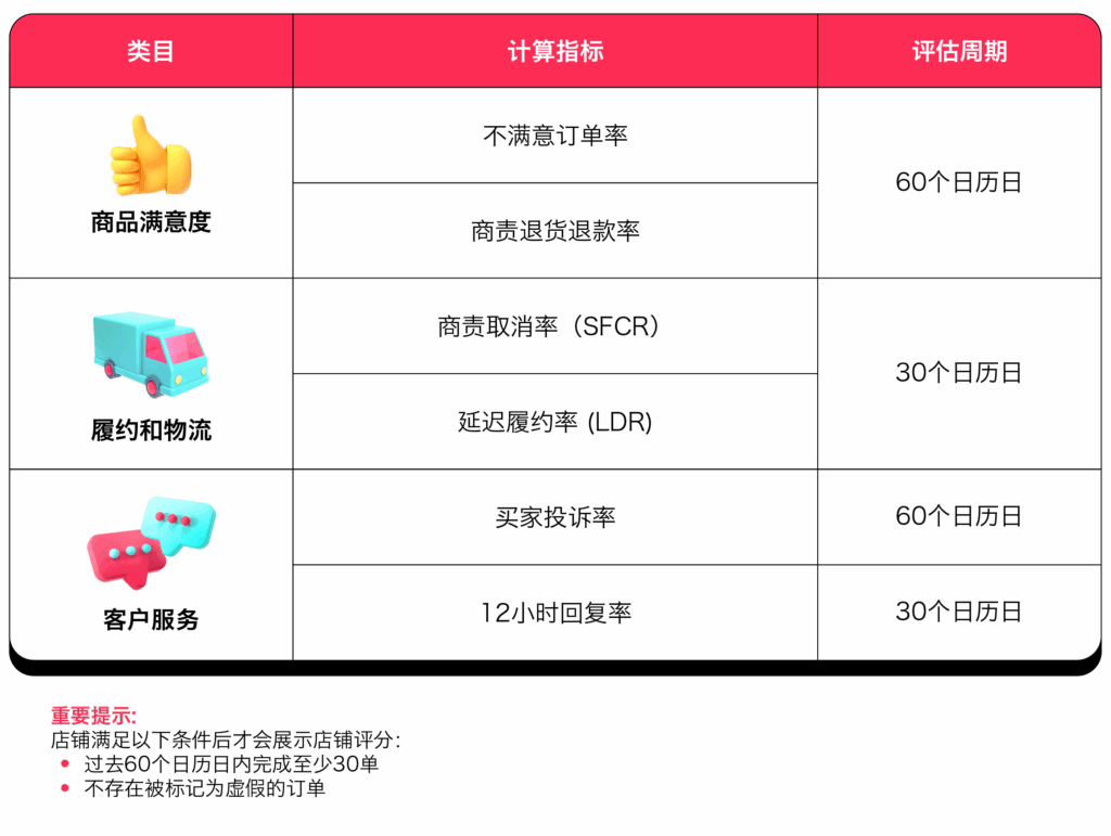 TikTok Shop 东南亚店铺评分指南:计算规则、权益体系与提升策略插图3 TikTok Shop 东南亚店铺评分指南:计算规则、权益体系与提升策略插图3
