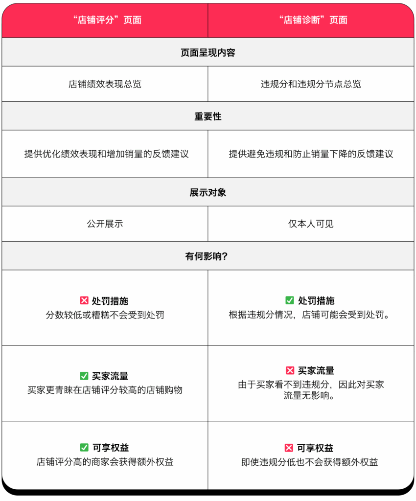 TikTok Shop 东南亚店铺评分指南:计算规则、权益体系与提升策略插图6 TikTok Shop 东南亚店铺评分指南:计算规则、权益体系与提升策略插图6