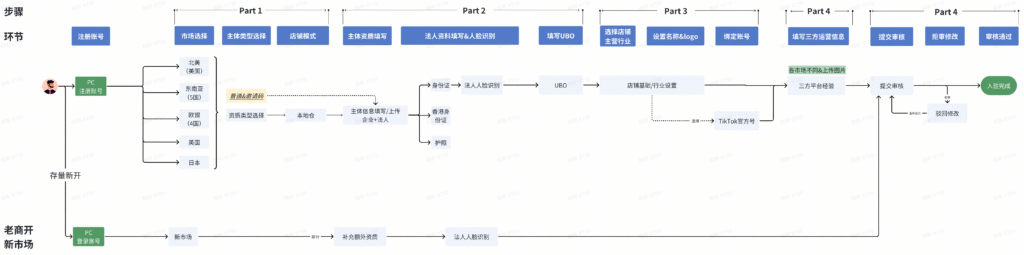 【美区】GS POP本地仓商家注册开店操作指引（US/EU/UK/JP）-2025年7月新版|TikTok Shop卖家学习中心