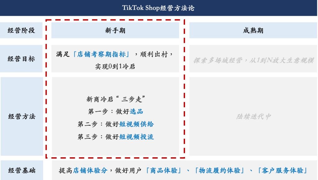 【美区】跨境新商冷启指南|TikTok Shop卖家学习中心
