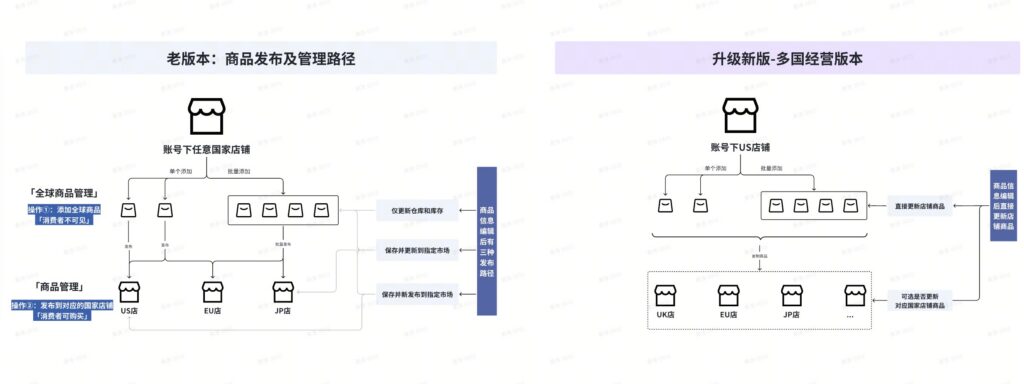 【 美区】「商品发布及管理」操作指引合集-新版|TikTok Shop卖家学习中心