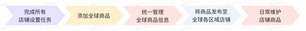 【美区】GS-POP 发布全球商品操作指引-US/EU/UK/JP|TikTok Shop卖家学习中心
