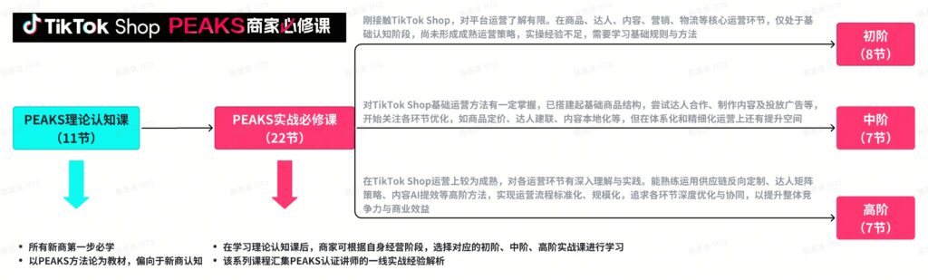 TikTok Shop美区跨境POP PEAKS商家必修课学习指南|TikTok Shop卖家学习中心
