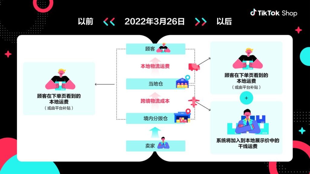 TikTok如何查看商品的跨境物流成本？（北京时间2022年3月26日生效）|TikTok Shop卖家学习中心