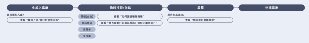 【英国/东南亚】TikTok备货仓商家如何高效入仓|TikTok Shop卖家学习中心
