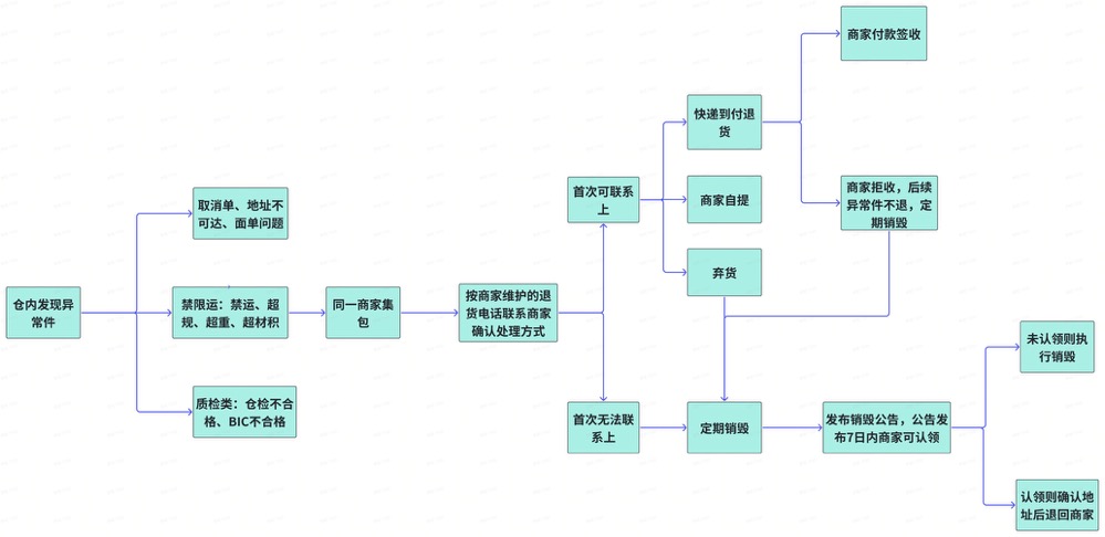 【东南亚】TikTok东南亚跨境商家发货指南插图15 【东南亚】TikTok东南亚跨境商家发货指南插图15