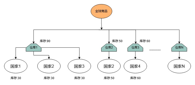 TikTok跨境公开课-东南亚物流指引(跨境物流及海外仓/一品多仓)插图10 TikTok跨境公开课-东南亚物流指引(跨境物流及海外仓/一品多仓)插图10