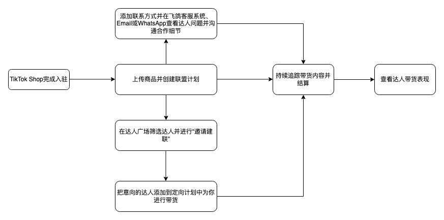 【英国/东南亚】TikTok联盟使用手册|TikTok Shop卖家学习中心