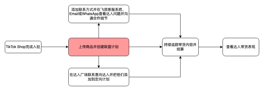 【英国/东南亚】TikTok联盟使用手册插图1 【英国/东南亚】TikTok联盟使用手册插图1