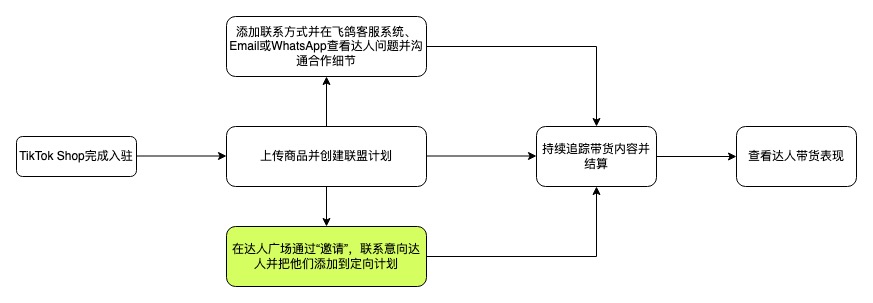 【英国/东南亚】TikTok联盟使用手册插图18 【英国/东南亚】TikTok联盟使用手册插图18