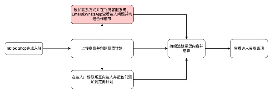 【英国/东南亚】TikTok联盟使用手册插图28 【英国/东南亚】TikTok联盟使用手册插图28