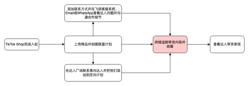【英国/东南亚】TikTok联盟使用手册插图37 【英国/东南亚】TikTok联盟使用手册插图37
