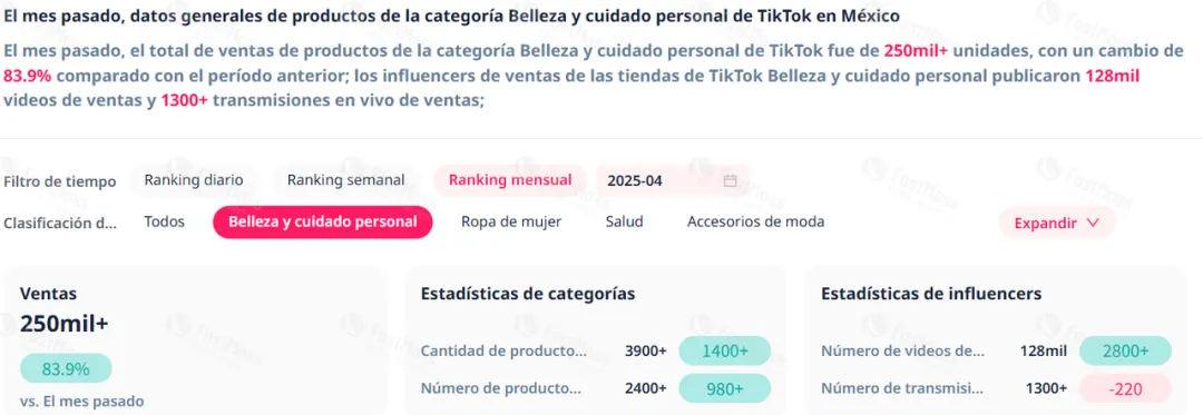 TikTok Shop 墨西哥站美妆个护类目爆发式增长！国产品牌借力短视频营销月销超 4 万件