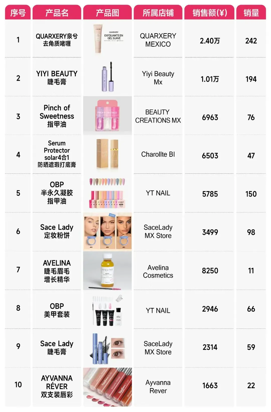 TikTok Shop 墨西哥站美妆个护类目爆发式增长！国产品牌借力短视频营销月销超 4 万件插图1