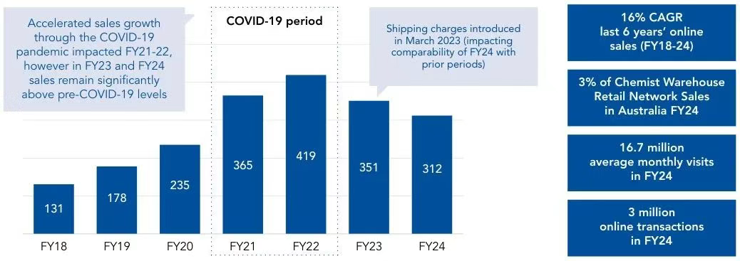 澳洲药妆市场破局：Chemist Warehouse 如何成为中国品牌出海的「黄金跳板」插图1